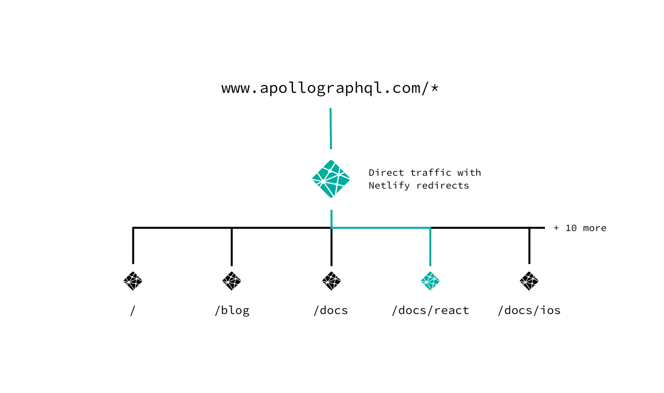 visual representation of Netlify implementation/web stack - Apollo GraphQL