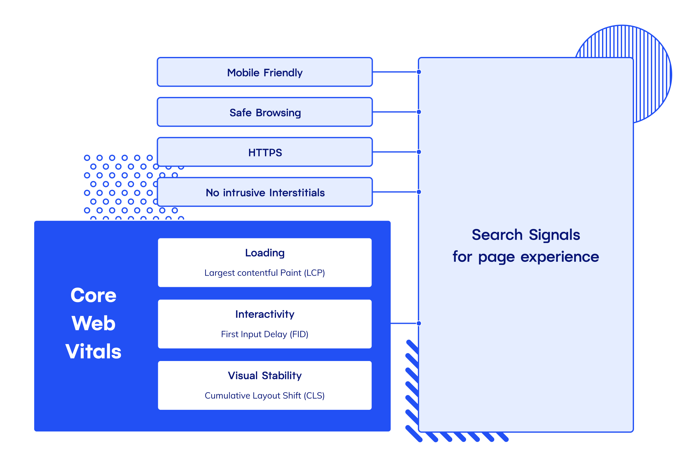 Page experience signals in CWV